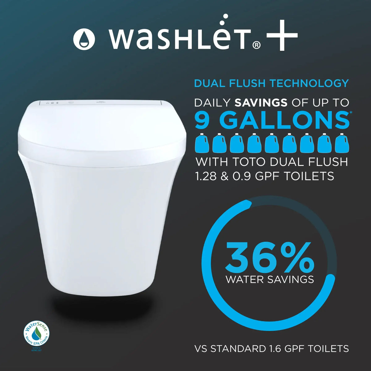 Infographic showing TOTO WASHLET+ dual-flush daily savings of up to 9 gallons and 36% water savings versus a standard 1.6 GPF toilet